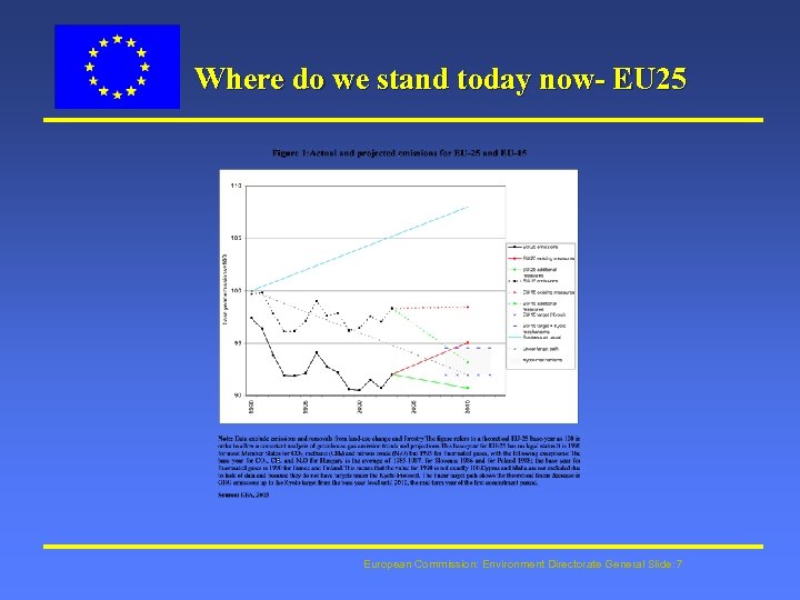 Where do we stand today now- EU 25 European Commission: Environment Directorate General Slide: