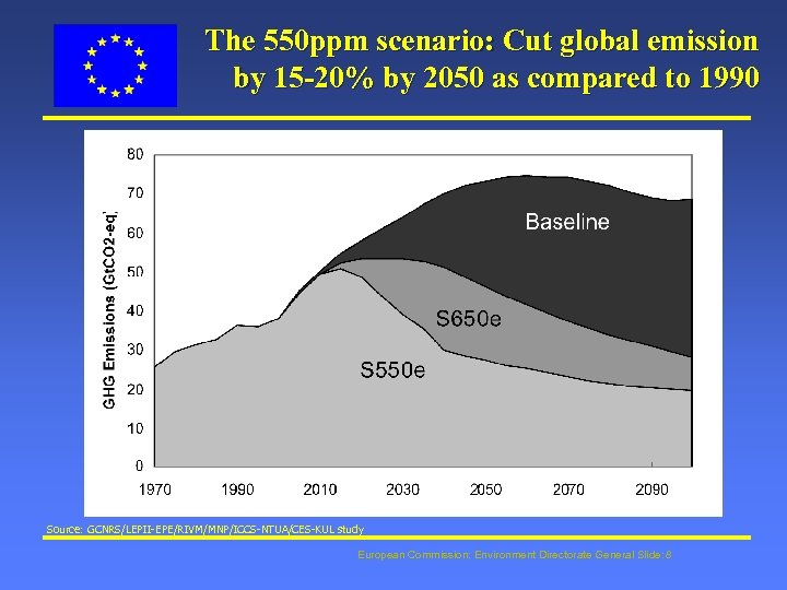 The 550 ppm scenario: Cut global emission by 15 -20% by 2050 as compared