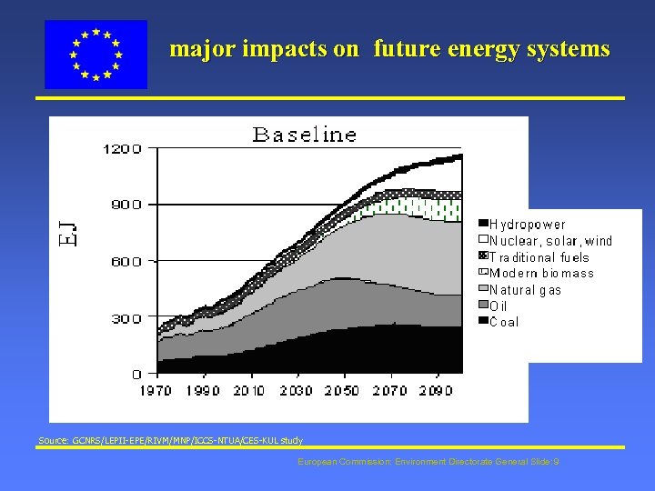major impacts on future energy systems Source: GCNRS/LEPII-EPE/RIVM/MNP/ICCS-NTUA/CES-KUL study European Commission: Environment Directorate General