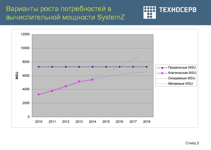 Варианты роста потребностей в вычислительной мощности System. Z Слайд 2 