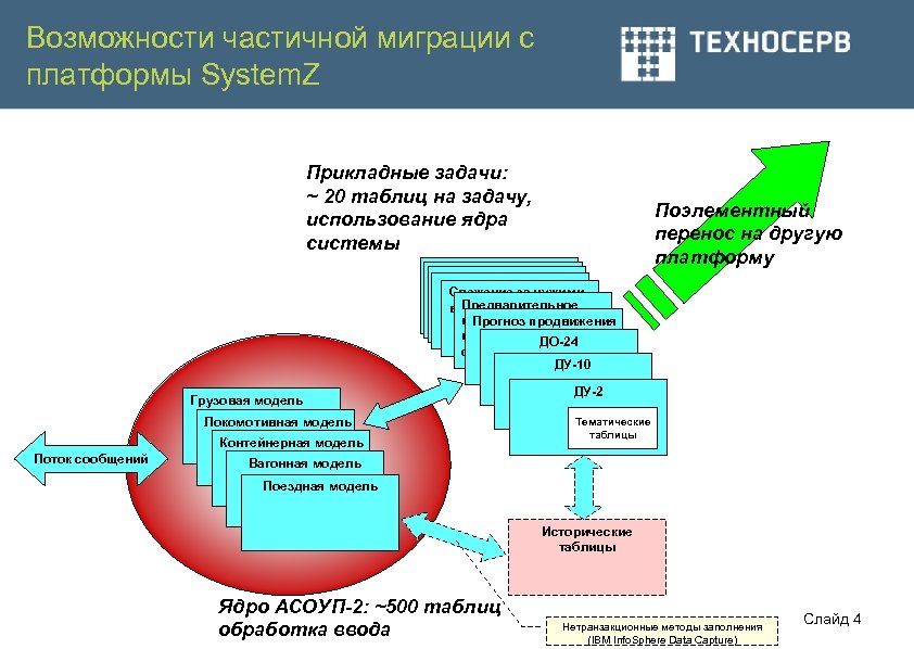 Возможности частично. Оптимизация использования ресурсов. Прикладная задача на оптимизацию. Задача оптимального расходования ресурсов. Миграция на платформу.