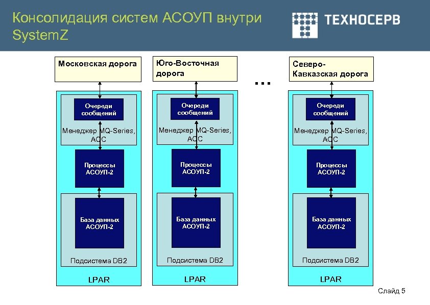 Консолидация систем АСОУП внутри System. Z Московская дорога Юго-Восточная дорога … Северо. Кавказская дорога