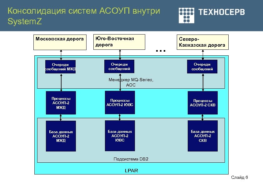 Консолидация систем АСОУП внутри System. Z Московская дорога Очереди сообщений МЖД Юго-Восточная дорога Очереди