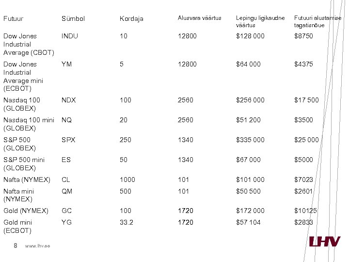 Futuur Sümbol Kordaja Alusvara väärtus Lepingu ligikaudne väärtus Futuuri alustamise tagatisnõue Dow Jones Industrial