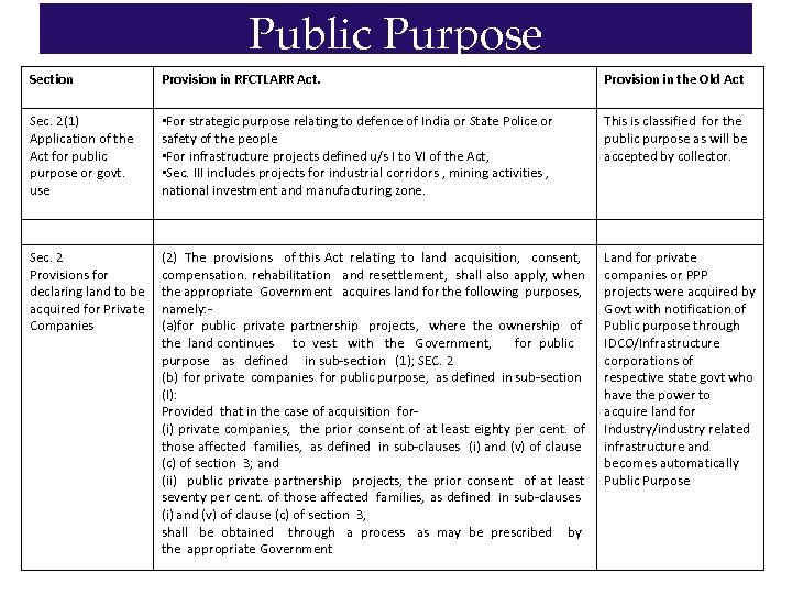 Public Purpose Section Provision in RFCTLARR Act. Provision in the Old Act Sec. 2(1)