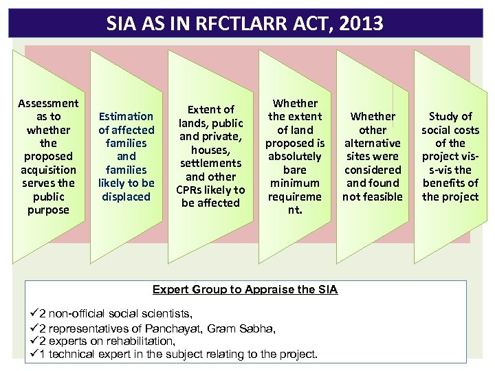SIA AS IN RFCTLARR ACT, 2013 Assessment as to whether the proposed acquisition serves