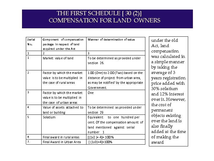 THE FIRST SCHEDULE [ 30 (2)] COMPENSATION FOR LAND OWNERS Serial No. 1 1