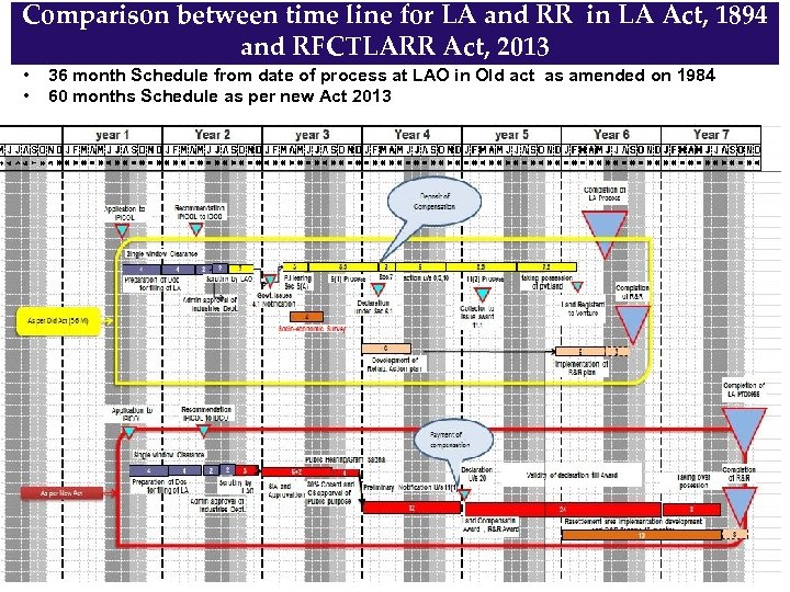 Comparison between time line for LA and RR in LA Act, 1894 and RFCTLARR