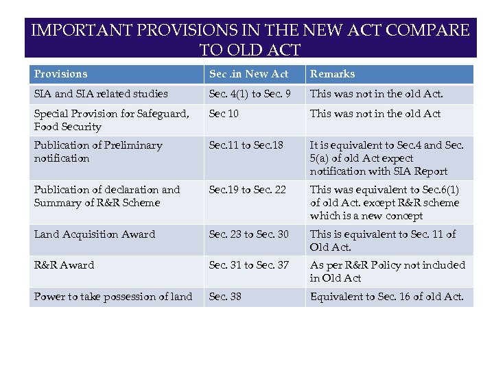 IMPORTANT PROVISIONS IN THE NEW ACT COMPARE TO OLD ACT Provisions Sec. in New