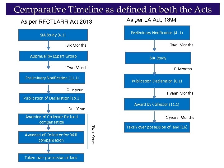 Comparative Timeline as defined in both the Acts As per RFCTLARR Act 2013 As