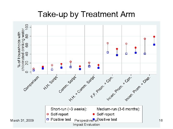 Take-up by Treatment Arm March 31, 2009 Perspectives on Impact Evaluation 16 