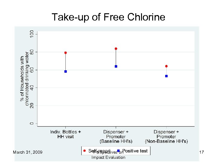 Take-up of Free Chlorine March 31, 2009 Perspectives on Impact Evaluation 17 