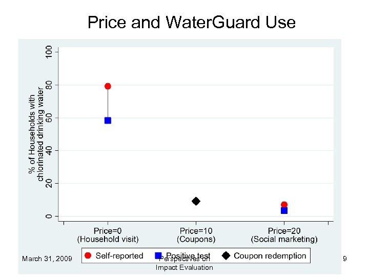 Price and Water. Guard Use March 31, 2009 Perspectives on Impact Evaluation 9 