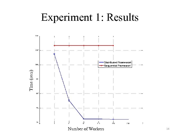 Time (secs) Experiment 1: Results Number of Workers 14 
