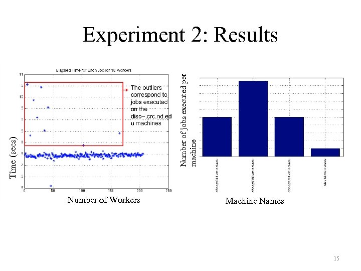 Time (secs) Number of jobs executed per machine Experiment 2: Results Number of Workers