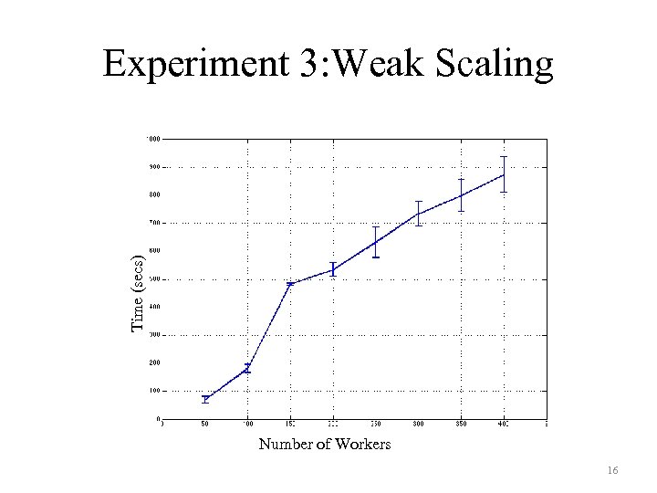 Time (secs) Experiment 3: Weak Scaling Number of Workers 16 