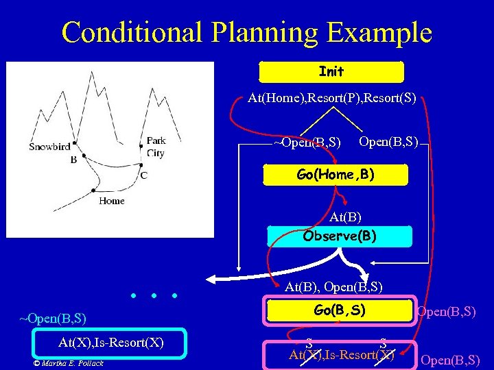 Conditional Planning Example Init At(Home), Resort(P), Resort(S) ~Open(B, S) Go(Home, B) At(B) Observe(B) .