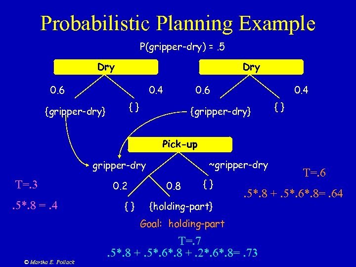 Probabilistic Planning Example P(gripper-dry) =. 5 Dry 0. 6 0. 4 0. 6 {}
