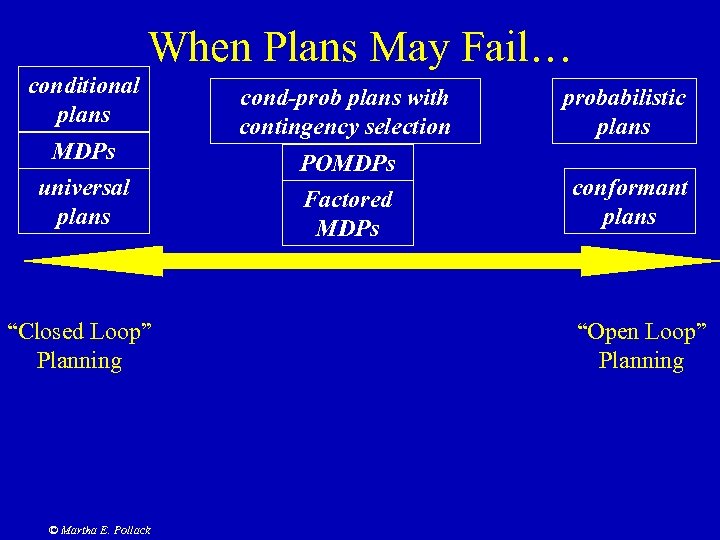 When Plans May Fail… conditional plans MDPs universal plans “Closed Loop” Planning © Martha