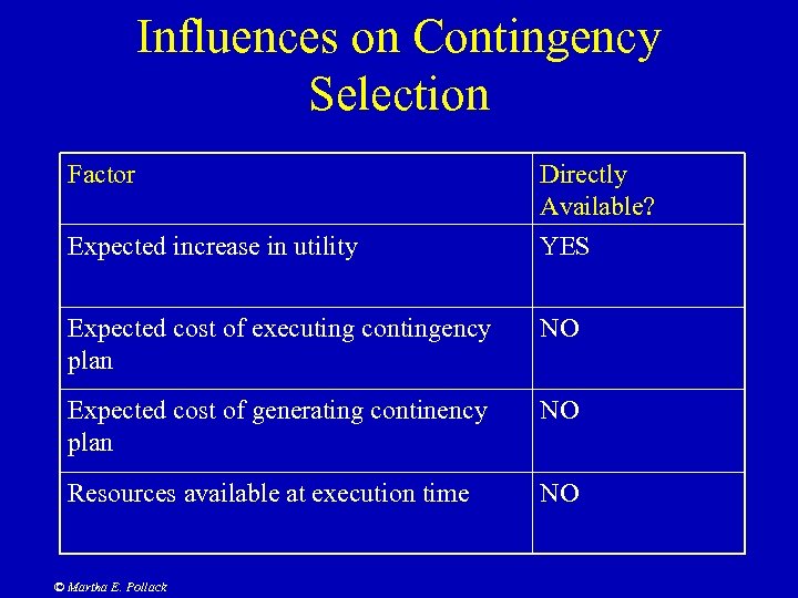 Influences on Contingency Selection Factor Directly Available? Expected increase in utility YES Expected cost