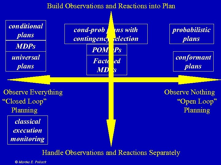 Build Observations and Reactions into Plan conditional plans Observe Everything “Closed Loop” Planning probabilistic