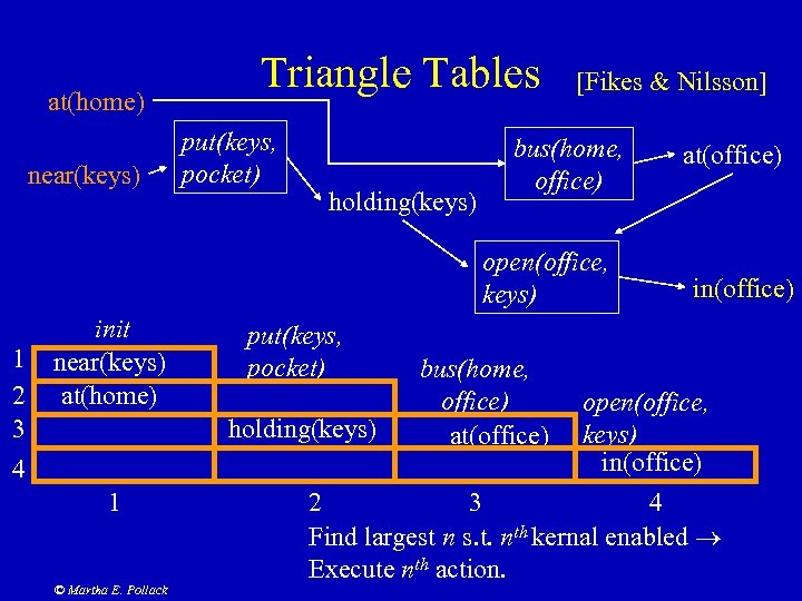 at(home) near(keys) Triangle Tables put(keys, pocket) holding(keys) [Fikes & Nilsson] bus(home, office) open(office, keys)