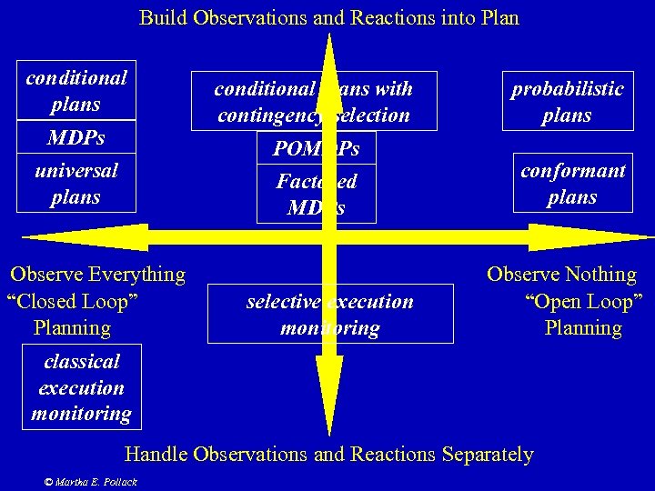 Build Observations and Reactions into Plan conditional plans Observe Everything “Closed Loop” Planning probabilistic