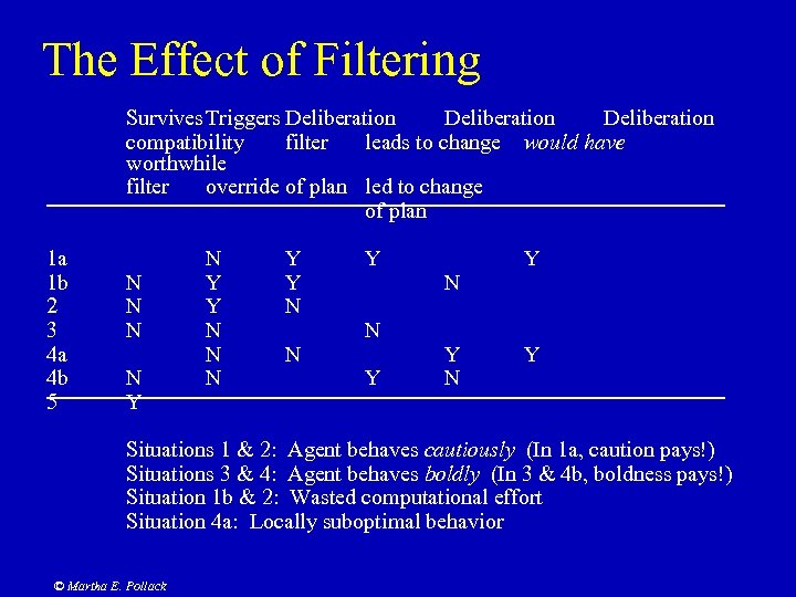 The Effect of Filtering Survives Triggers Deliberation compatibility filter leads to change would have