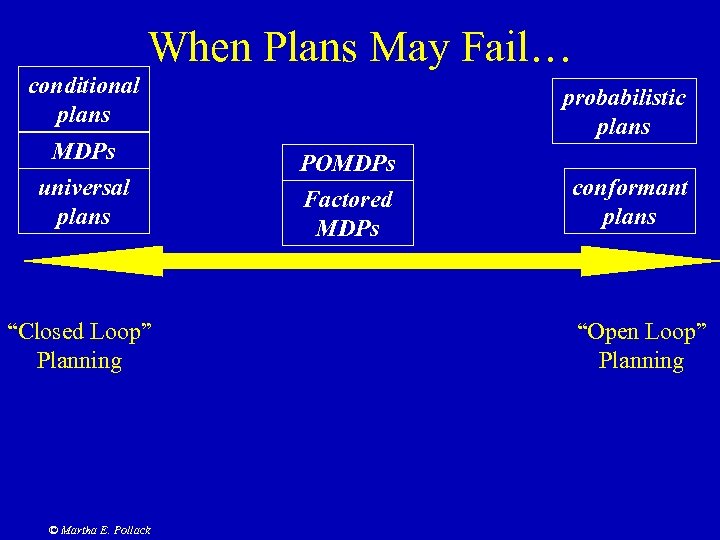 When Plans May Fail… conditional plans MDPs universal plans “Closed Loop” Planning © Martha