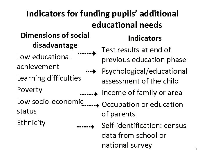 Indicators for funding pupils’ additional educational needs Dimensions of social disadvantage Low educational achievement