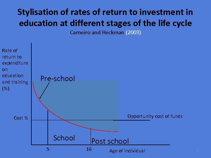 Stylisation of rates of return to investment in education at different stages of the