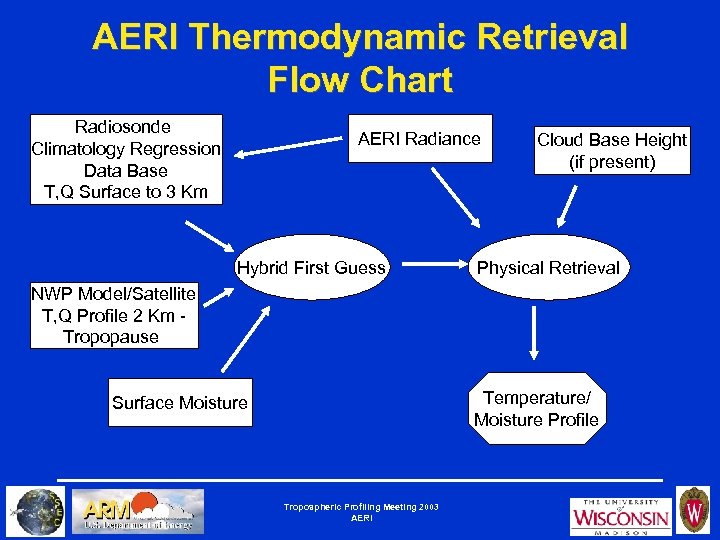 AERI Thermodynamic Retrieval Flow Chart Radiosonde Climatology Regression Data Base T, Q Surface to