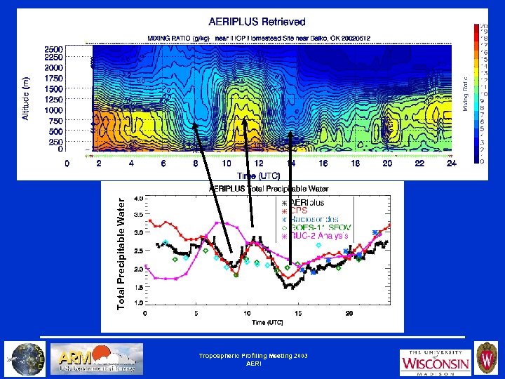 Total Precipitable Water Tropospheric Profiling Meeting 2003 AERI 