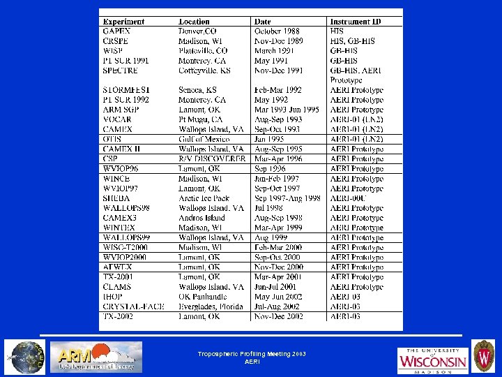 Tropospheric Profiling Meeting 2003 AERI 