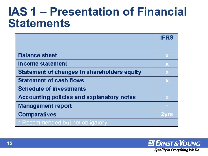 IAS 1 – Presentation of Financial Statements IFRS Balance sheet Income statement Statement of