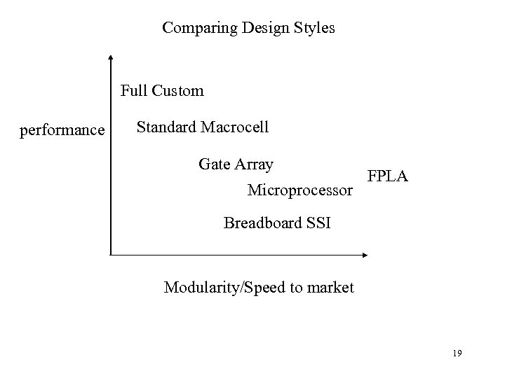 Comparing Design Styles Full Custom performance Standard Macrocell Gate Array Microprocessor FPLA Breadboard SSI