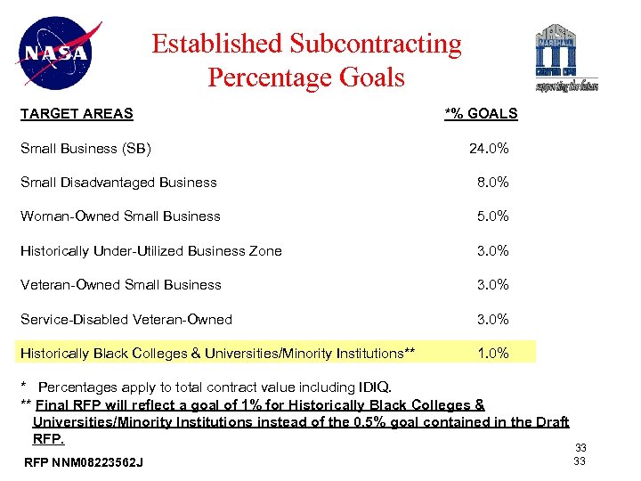 Established Subcontracting Percentage Goals TARGET AREAS Small Business (SB) *% GOALS 24. 0% Small