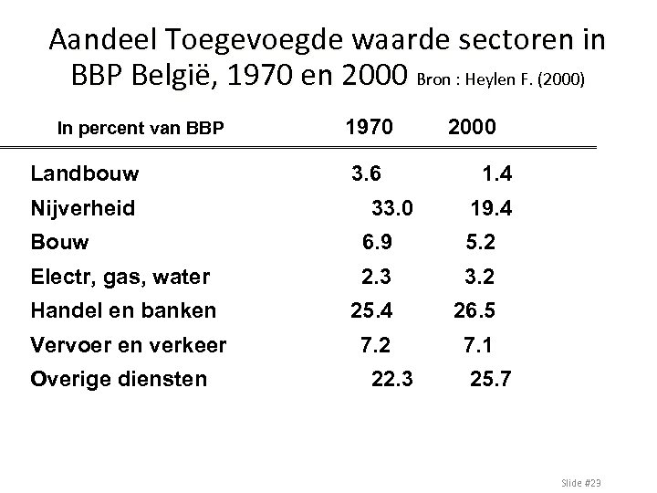 Aandeel Toegevoegde waarde sectoren in BBP België, 1970 en 2000 Bron : Heylen F.