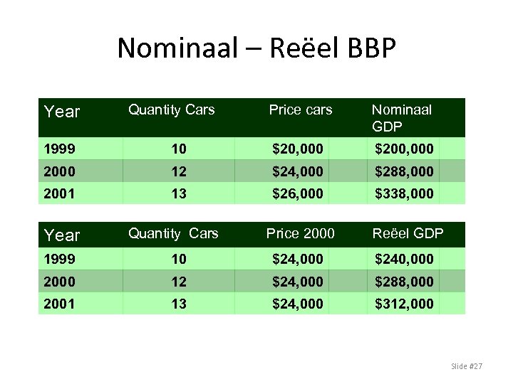 Nominaal – Reëel BBP Year Quantity Cars Price cars Nominaal GDP 1999 10 $20,