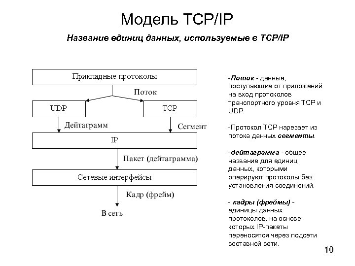 Модель TCP/IP Название единиц данных, используемые в TCP/IP -Поток - данные, поступающие от приложений