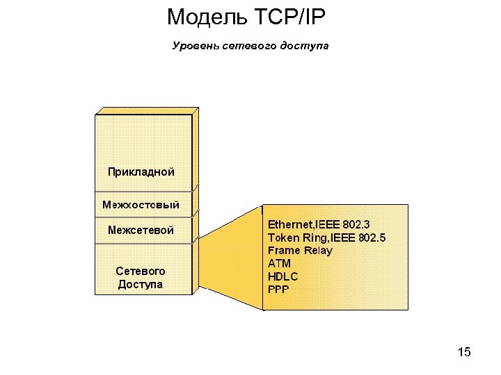 Модель TCP/IP Уровень сетевого доступа 15 