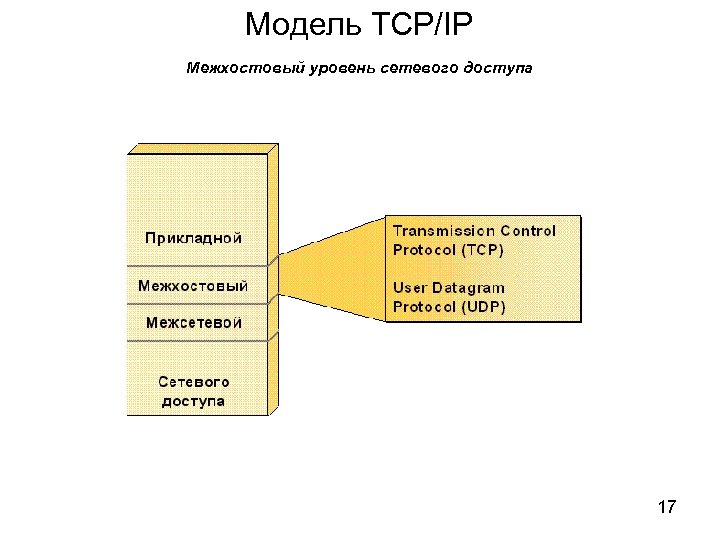 Модель TCP/IP Межхостовый уровень сетевого доступа 17 