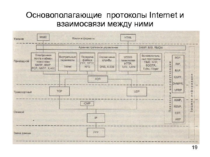 Основополагающие протоколы Internet и взаимосвязи между ними 19 
