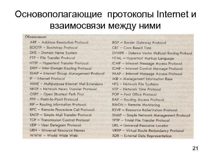 Основополагающие протоколы Internet и взаимосвязи между ними 21 