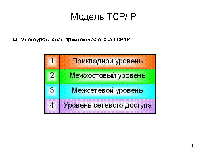 Модель TCP/IP Многоуровневая архитектура стека TCP/IP 9 