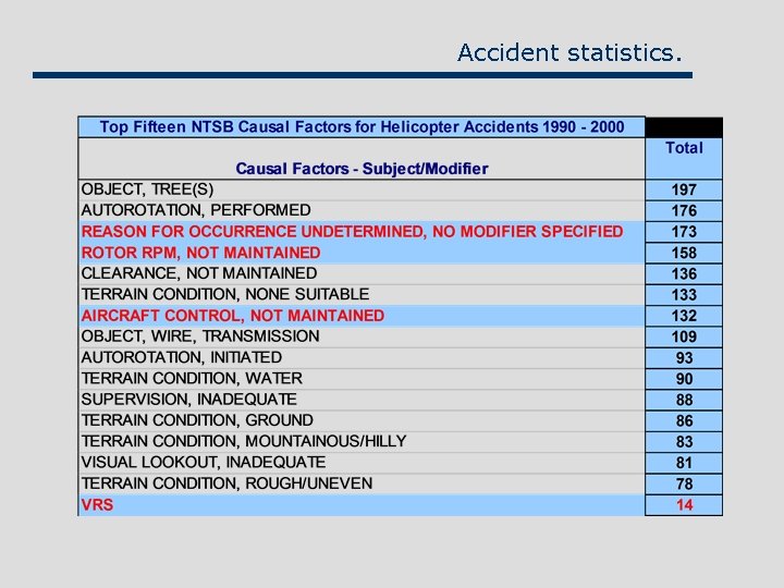 Accident statistics. 