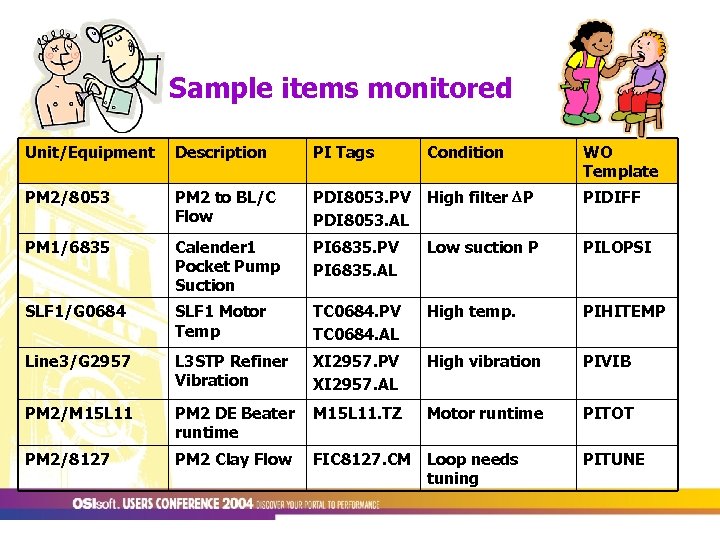 Sample items monitored Unit/Equipment Description PI Tags Condition WO Template PM 2/8053 PM 2