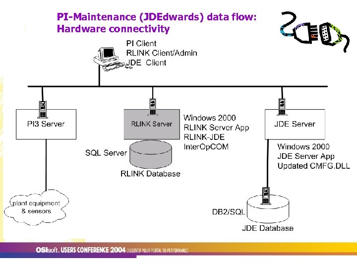 PI-Maintenance (JDEdwards) data flow: Hardware connectivity 