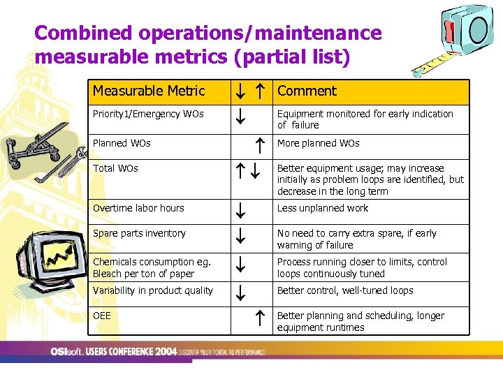 Combined operations/maintenance measurable metrics (partial list) Measurable Metric Priority 1/Emergency WOs Comment Equipment monitored