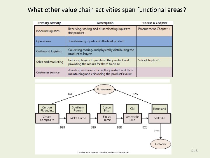 What other value chain activities span functional areas? Copyright © 2013 Pearson Education, Inc.